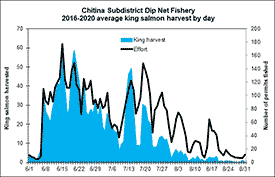 Graph showing Chignik Subdistrict Dip Net Fishery: 2016-2020 Average King Salmon Harvest by Day.